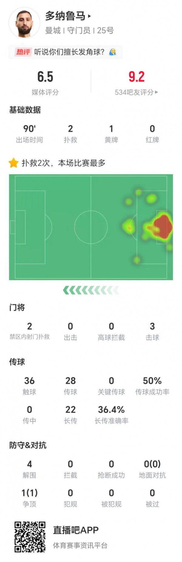 出击迟疑？多纳鲁马全场数据：两次扑救，22次长传收效力36.4%
